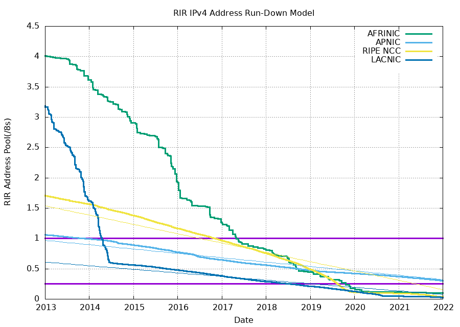 Projection of consumption of Remaining RIR Address Pools by Geoff Huston / ipv4.potaroo.net